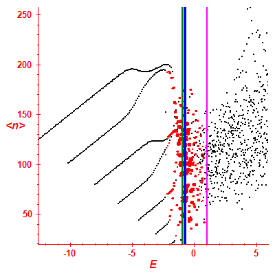 Peres lattice <N>